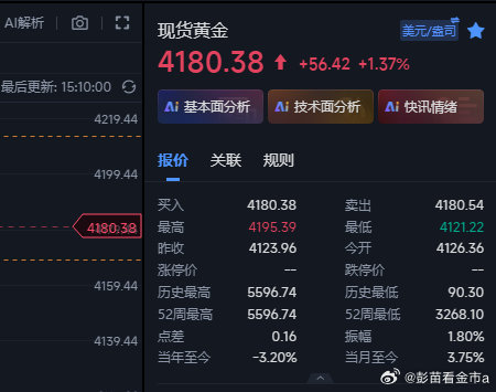 现在行情上来4180这里，在4169和61的多还有余仓的伙伴可以全部收割出来了，