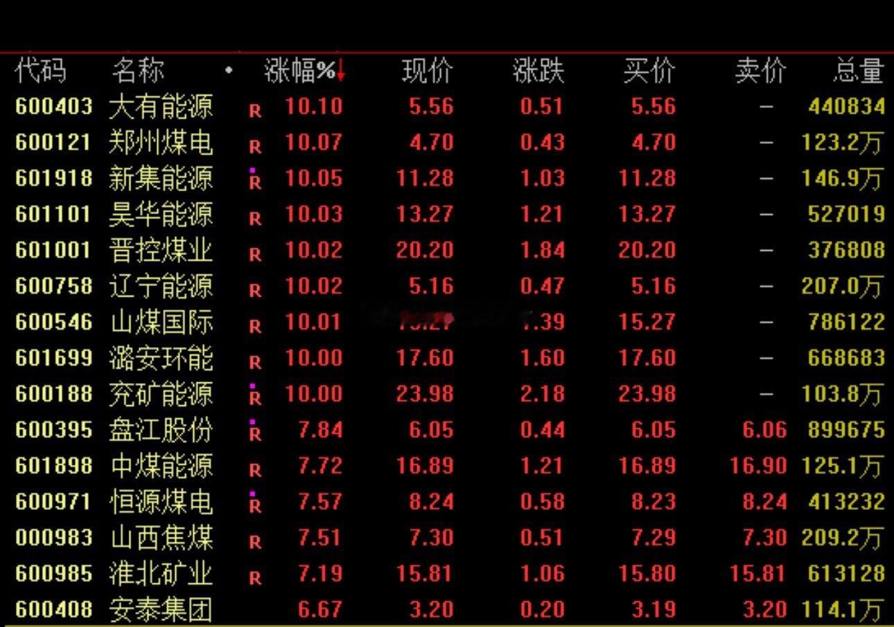 AI应用概念走势活跃！煤炭板块逆市爆发，多股尾盘涨停A股今日（6月1日）再度回调