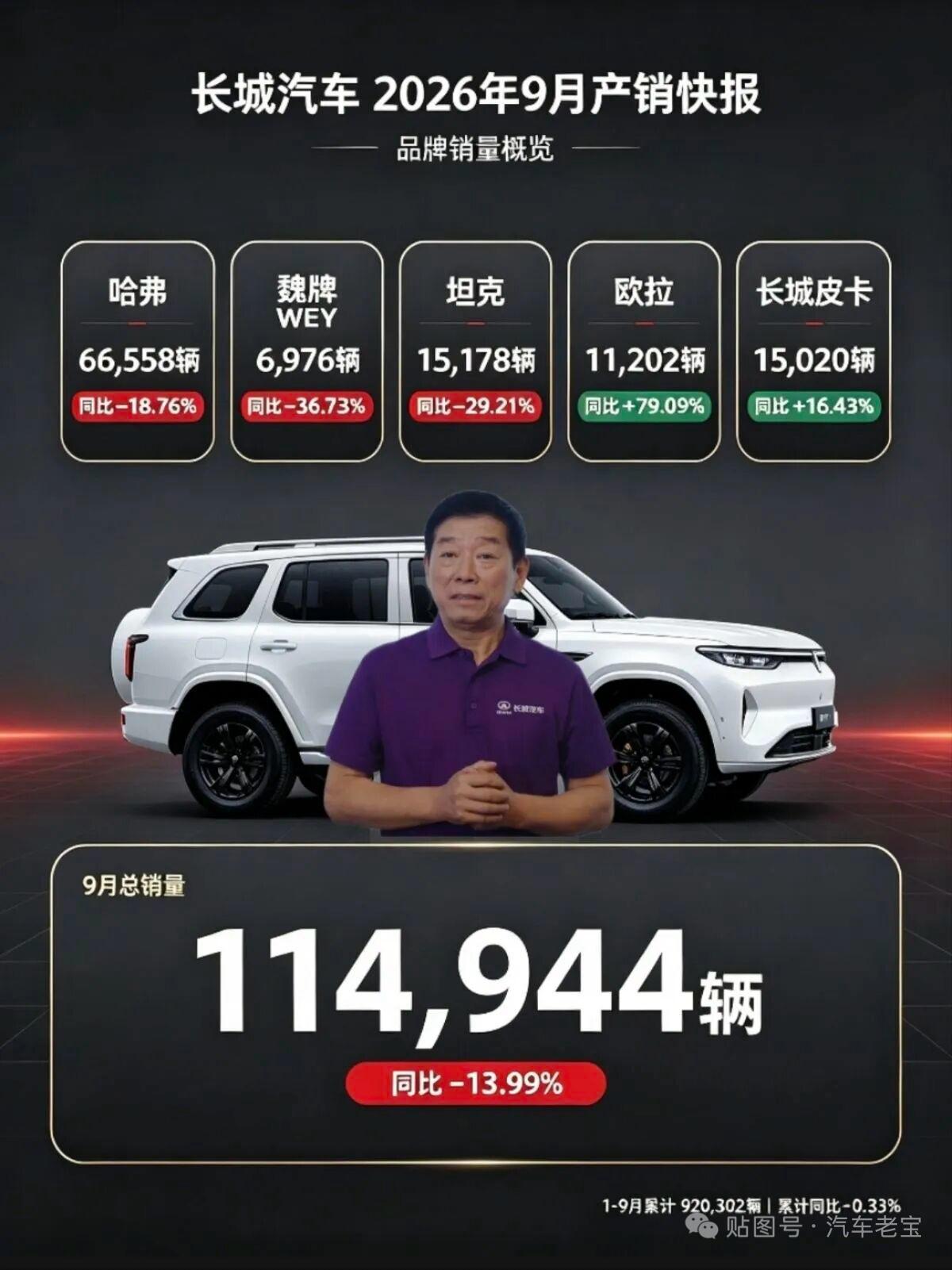 刚刷到长城9月的产销快报，第一反应是几家欢喜几家愁。
当月总销量114944台，