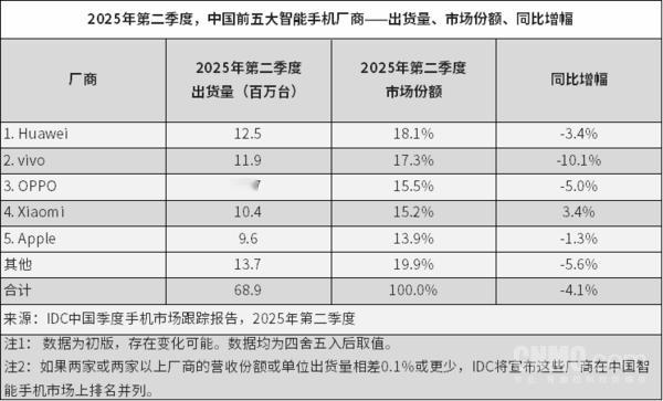 IDC最新研究显示，2025年第二季度中国手机市场前五名的厂商：华为、vivo、