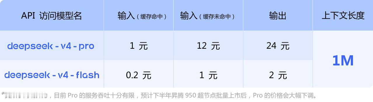 200个人，干翻了3500人。

4月24日，DeepSeek正式发布V4。全球