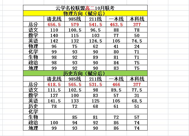 高二云学名校联盟划线出炉！

2025年10月9日、10月10日，湖北2027届