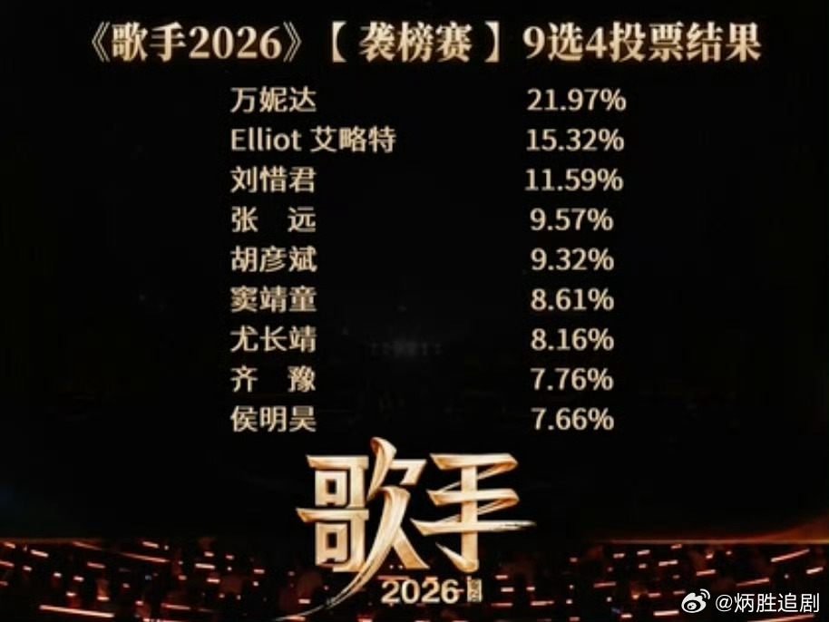 歌手排名出来了！真的挺可惜侯明昊被淘汰了。不是专业歌手还敢来竞技舞台硬碰硬，每一