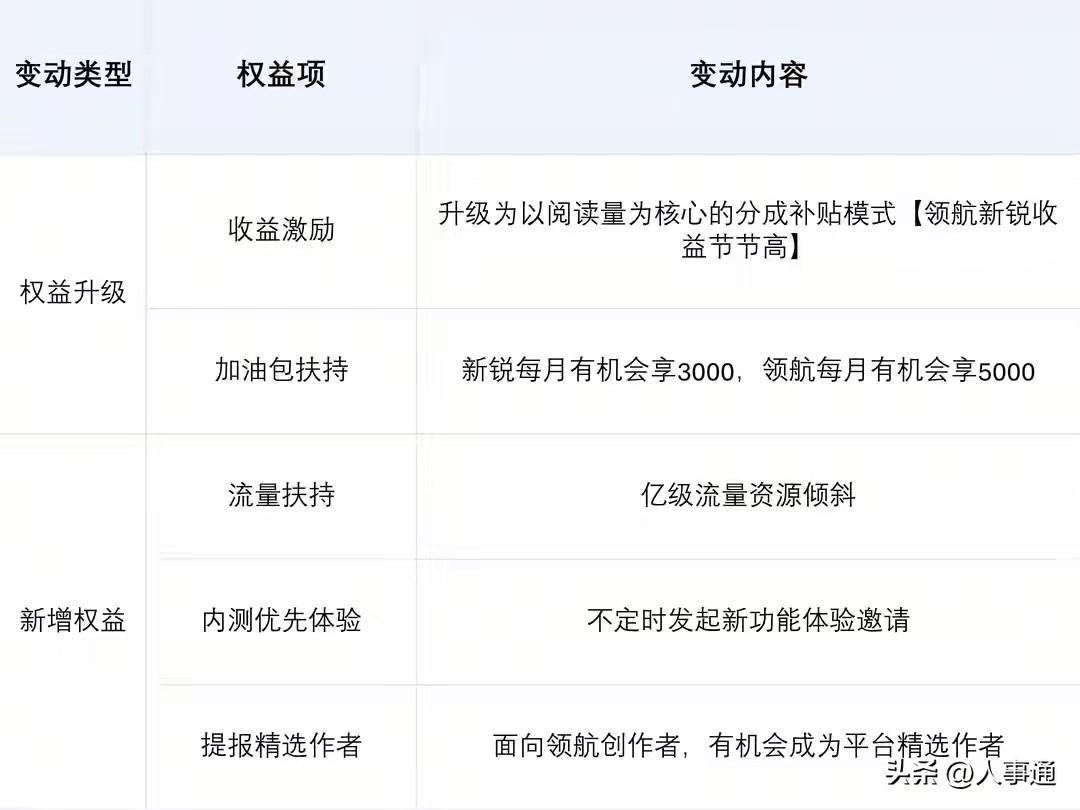 头条新锐/领航认证权益大升级！收益、流量双加码，3大变化必看！让你享受更多的创作