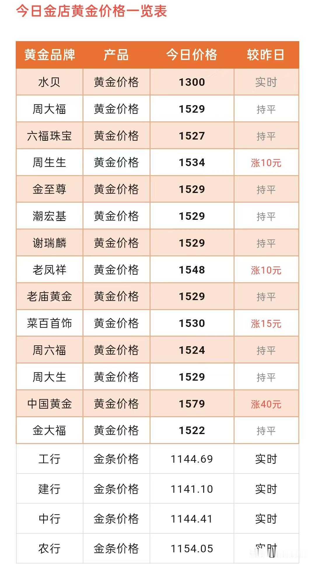 金饰克价查询！（2026.2.14）以及金价走势预测！

那么来看看，今天各大品