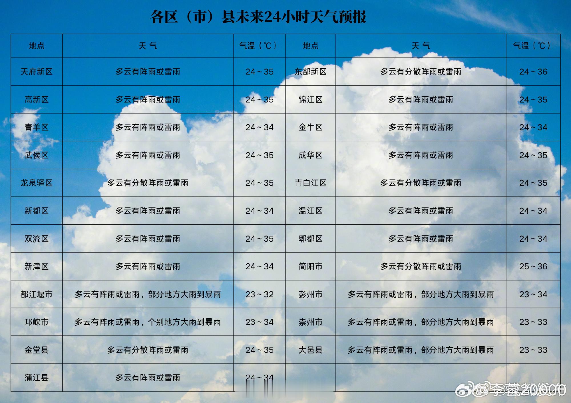 【气温升至38℃！成都高温天又回来了】今日截至17时，全市最高气温37.9℃。预