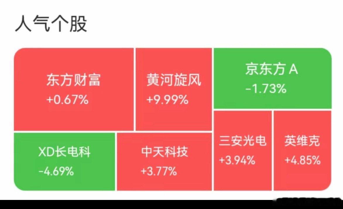 【冰火两重天！京东方A差一分钱涨停，长电科技却跌近5%】今天人气股分化太极端了！