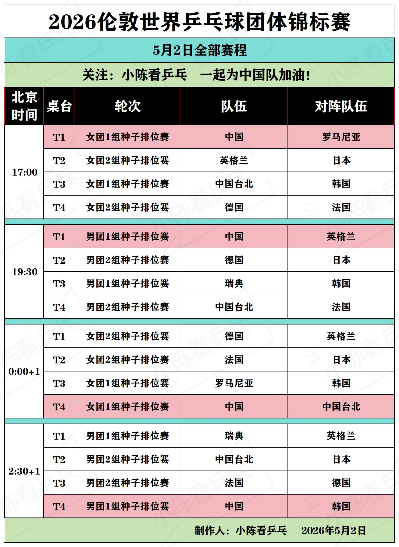 2026伦敦团体世乒赛5月2日全部赛程。2026伦敦团体世乒赛5月2日...