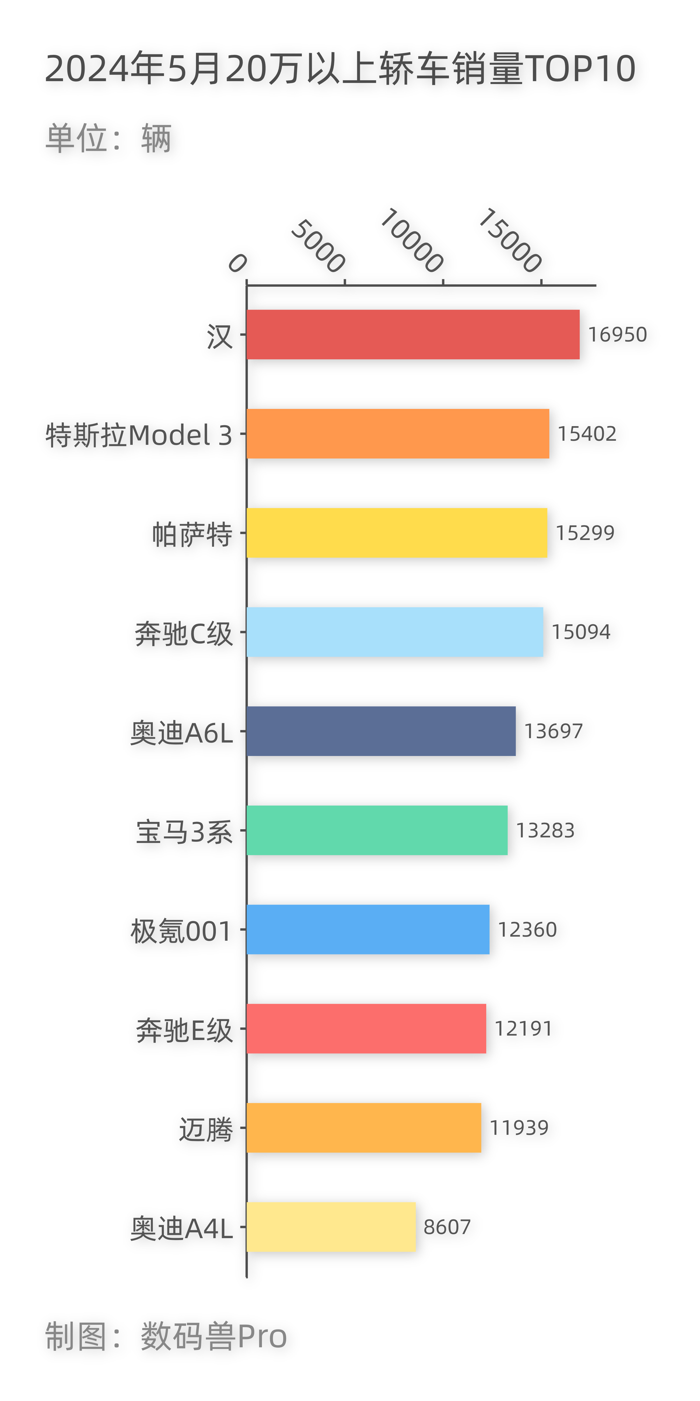 #兽数码[超话]# 2024年5月20万以上轿车销量TOP10，数据统计来源易车