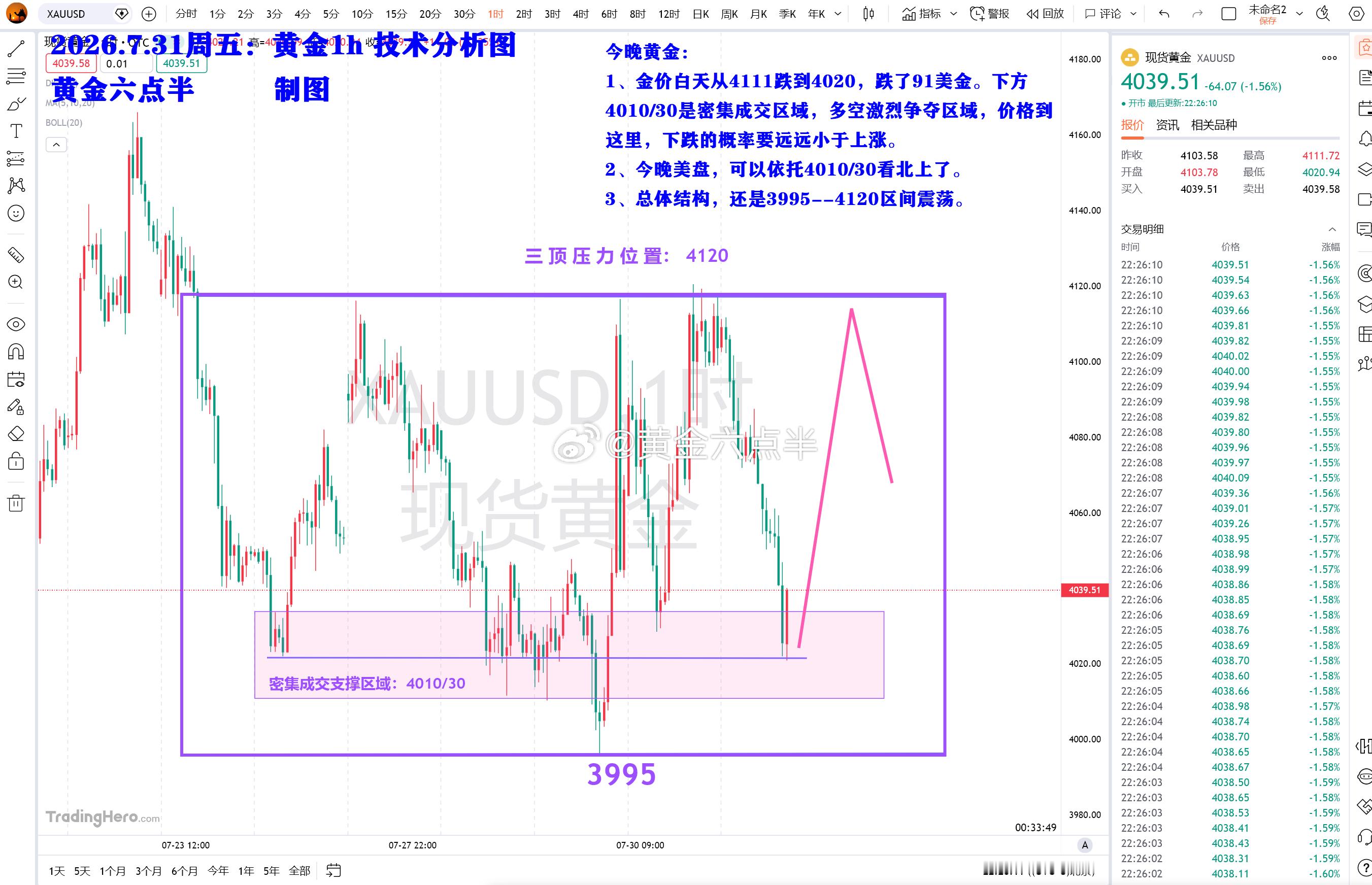黄金，美盘思路，见下图。问：这种方式，兄弟们喜不喜欢？还是以往那种，有图，然后再
