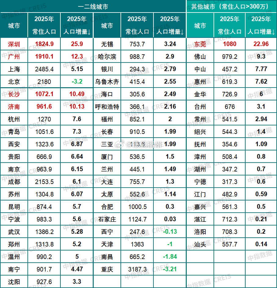 福州依然是福建省内最具开发投资吸引力城市 今年的排名进入了前20 厦门和泉州进入