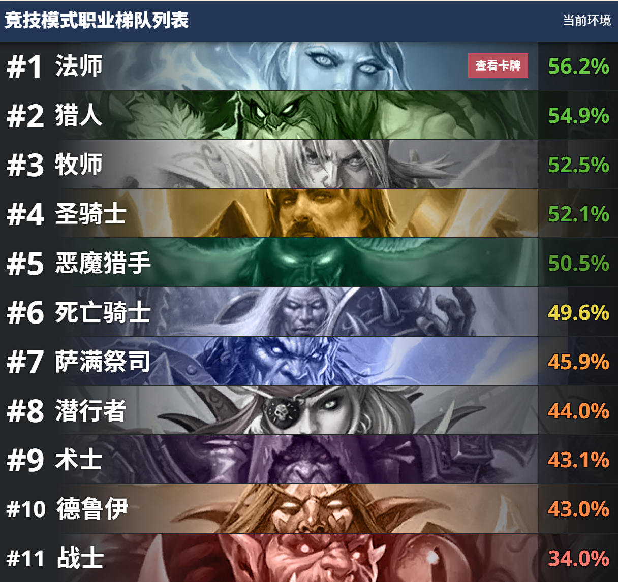 炉石传说 新版本竞技场胜率排名，法师第一。 