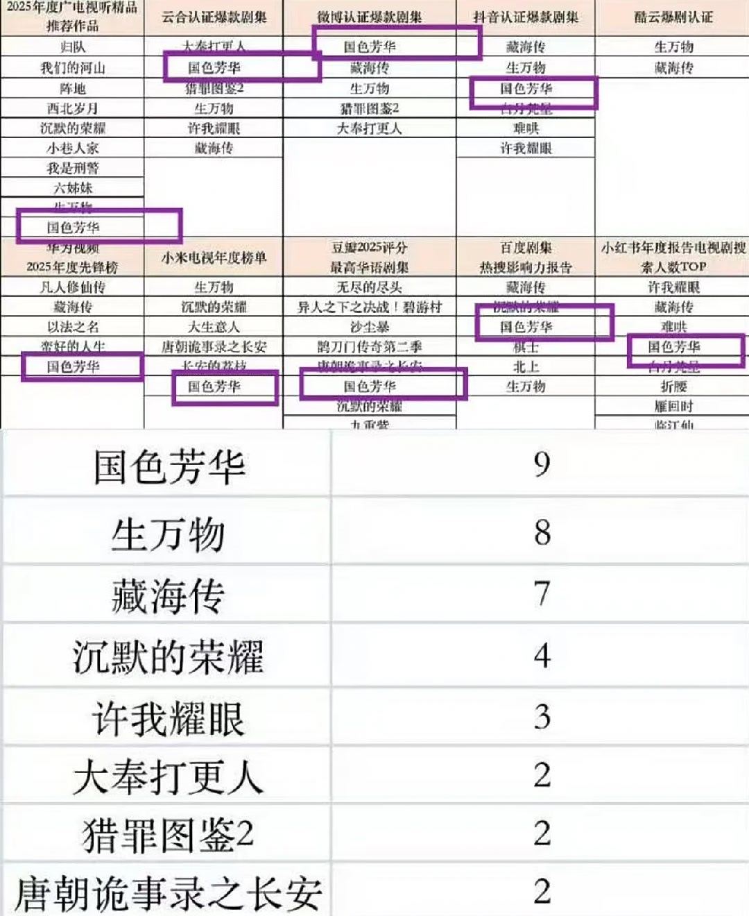 国色芳华年度最热古装剧 国色芳华一直是芒果自己认证的史冠，Cvb和酷云收视都是湖