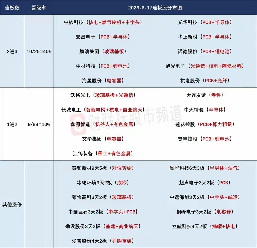 6月18日盘前预案：市场降温信号明显下有调整需求；科技内部如何高低切换是最大看点