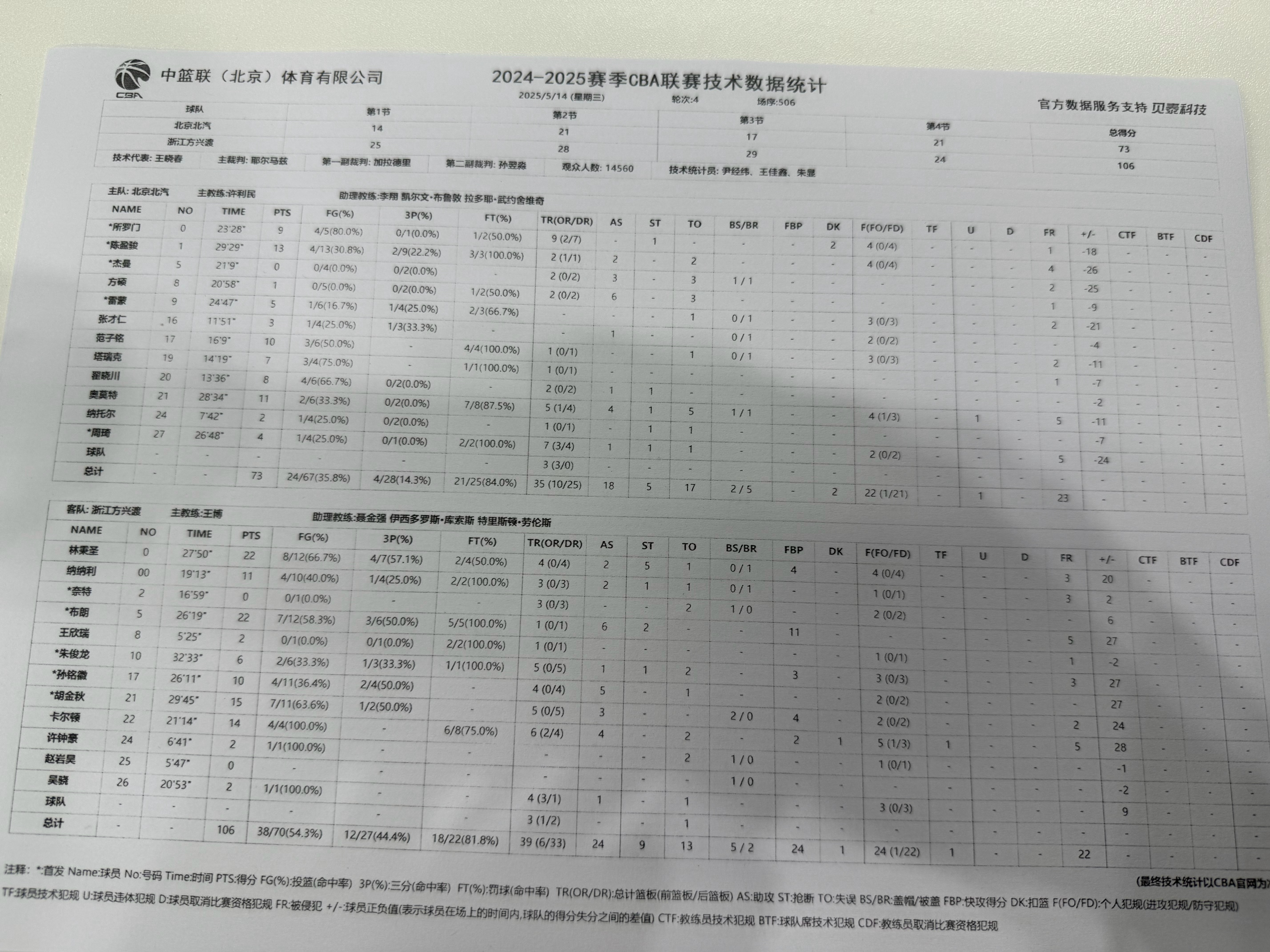 北京首钢[超话]北京男篮vs广厦男篮cba总决赛广厦男篮总决赛3连胜广厦男篮3比