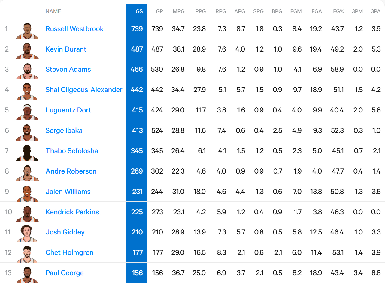 真·名宿！多尔特雷霆生涯常规赛累计415场首发，超越伊巴卡上升至队史前五位！编辑