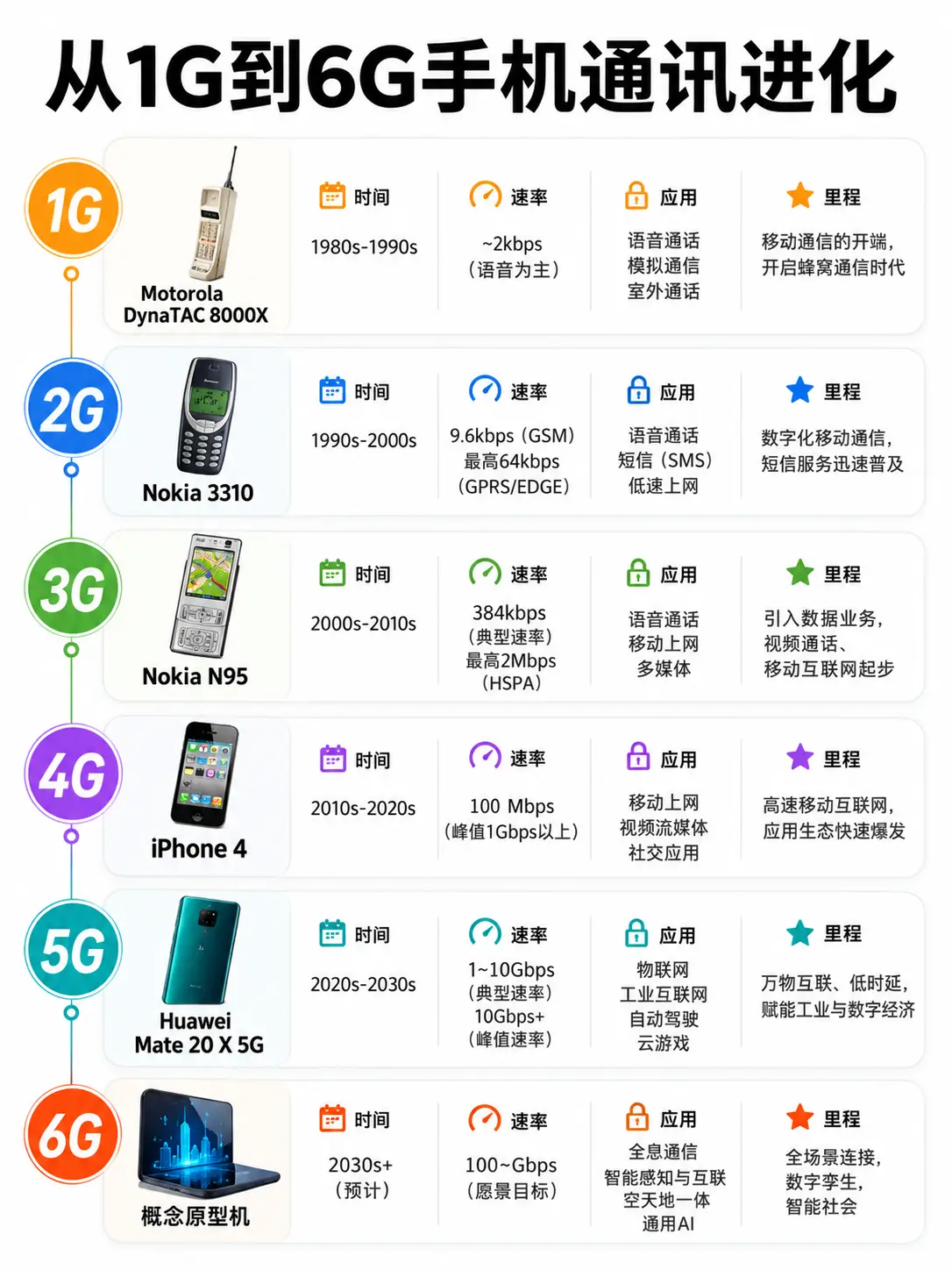从1G到6G手机经历了什么？从只能打电话的“大哥大”，到如今能上网、打...