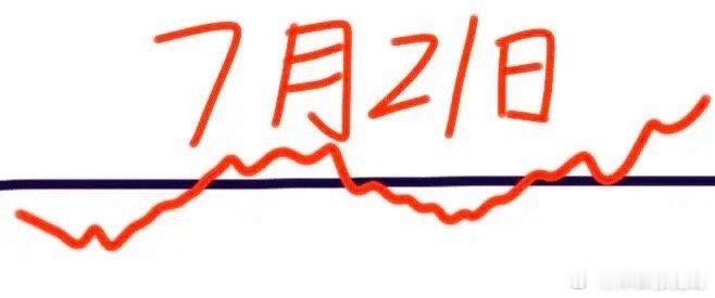 明天是7月21日星期二，大盘会怎么走呢？下面就是我的看法：请看图，预计会低开低走