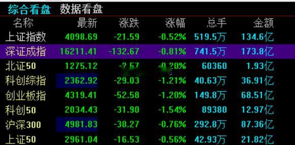 A股开盘，上证指数低开0.52%，深证成指低开0.81%，创业板指低开1.2%财