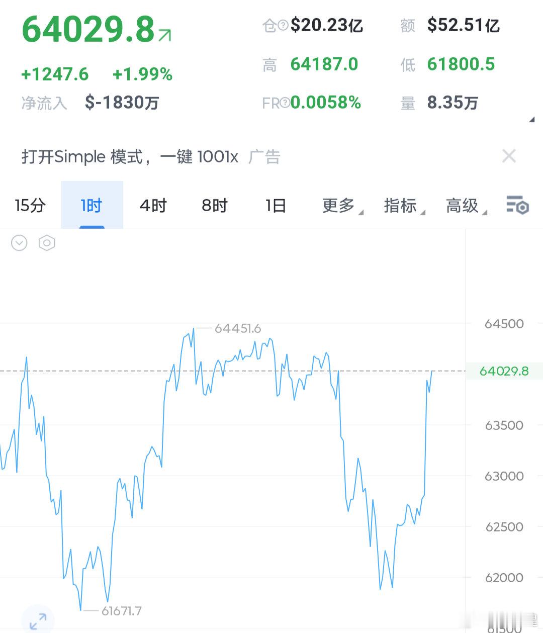 今晚，adp数据利多开始预热，大饼反弹缓慢，但是CPI数据利多，直接拉了一波拉伸