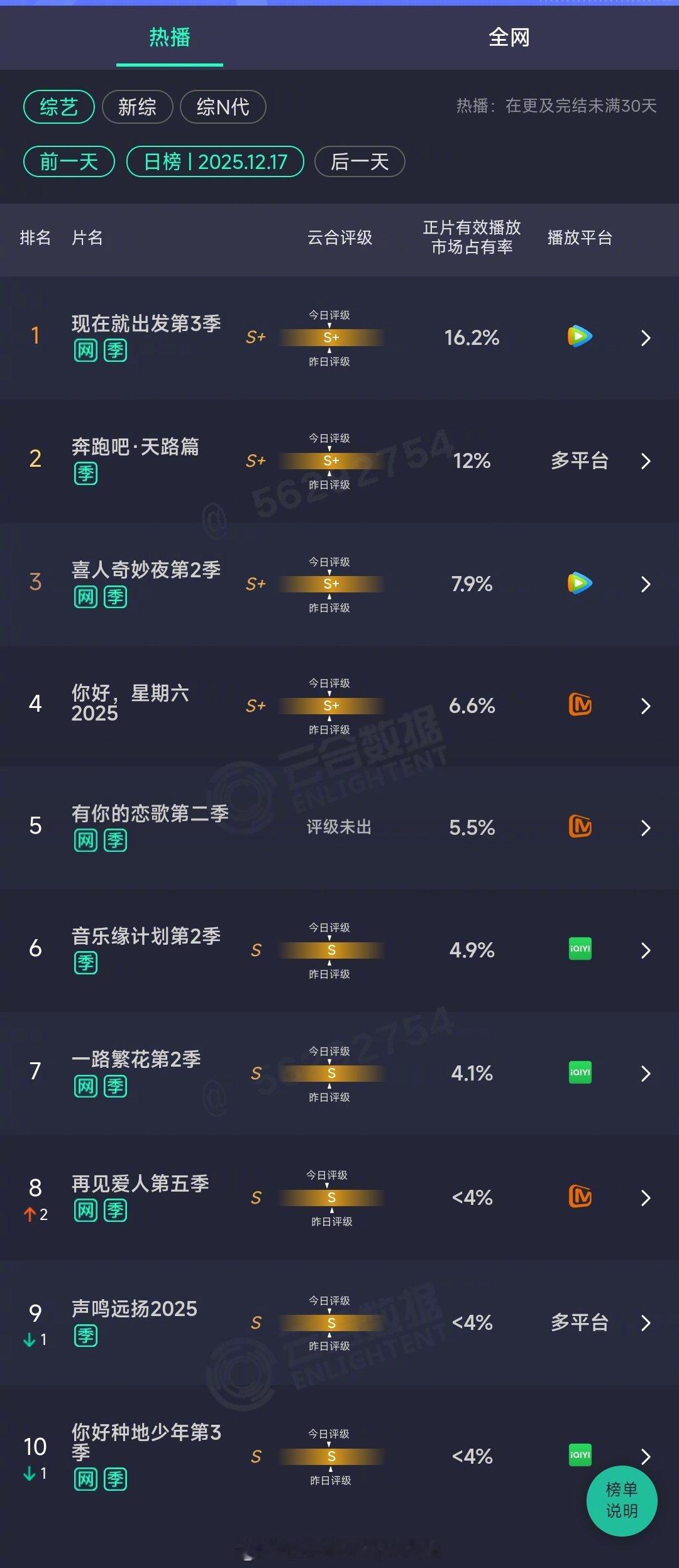 2025年12月17日云合综艺正片有效播放量市占率TOP101 现在就出发第3季
