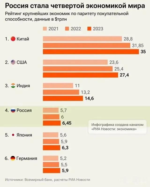 按照俄罗斯的算法，中国GDP在2023年稳居世界第一，而俄罗斯自己也排名世界第四