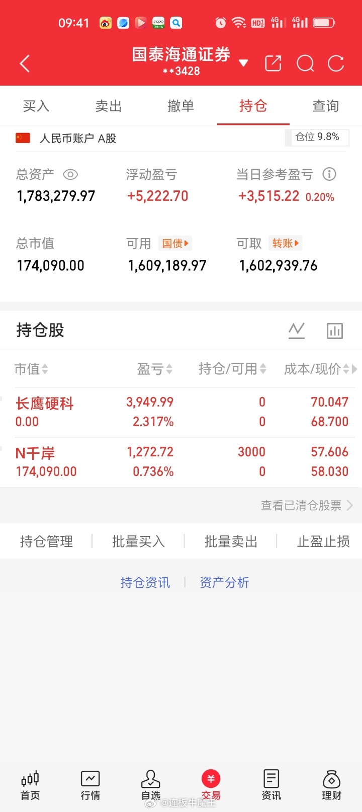 周三早盘清仓止盈长鹰硬科920238持股T+1交易日盈利2.317%.，获利39