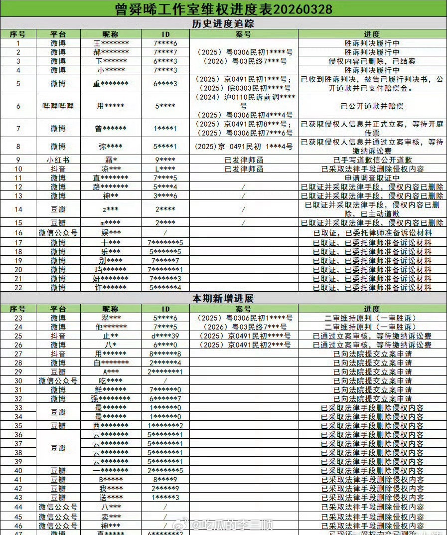 曾舜晞工作室发布维⭕进展，好多人呀，全平台 