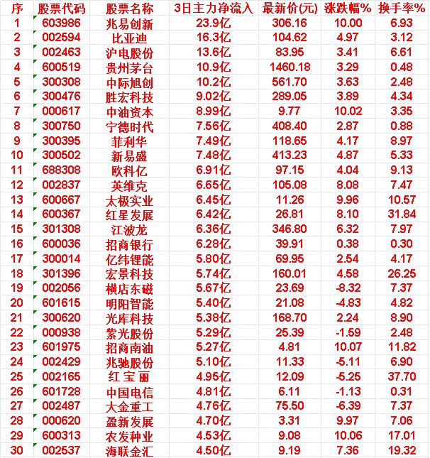 3月17日，前3天主力大幅买入的30名单一览！

兆易创新：3日主力净流入23.
