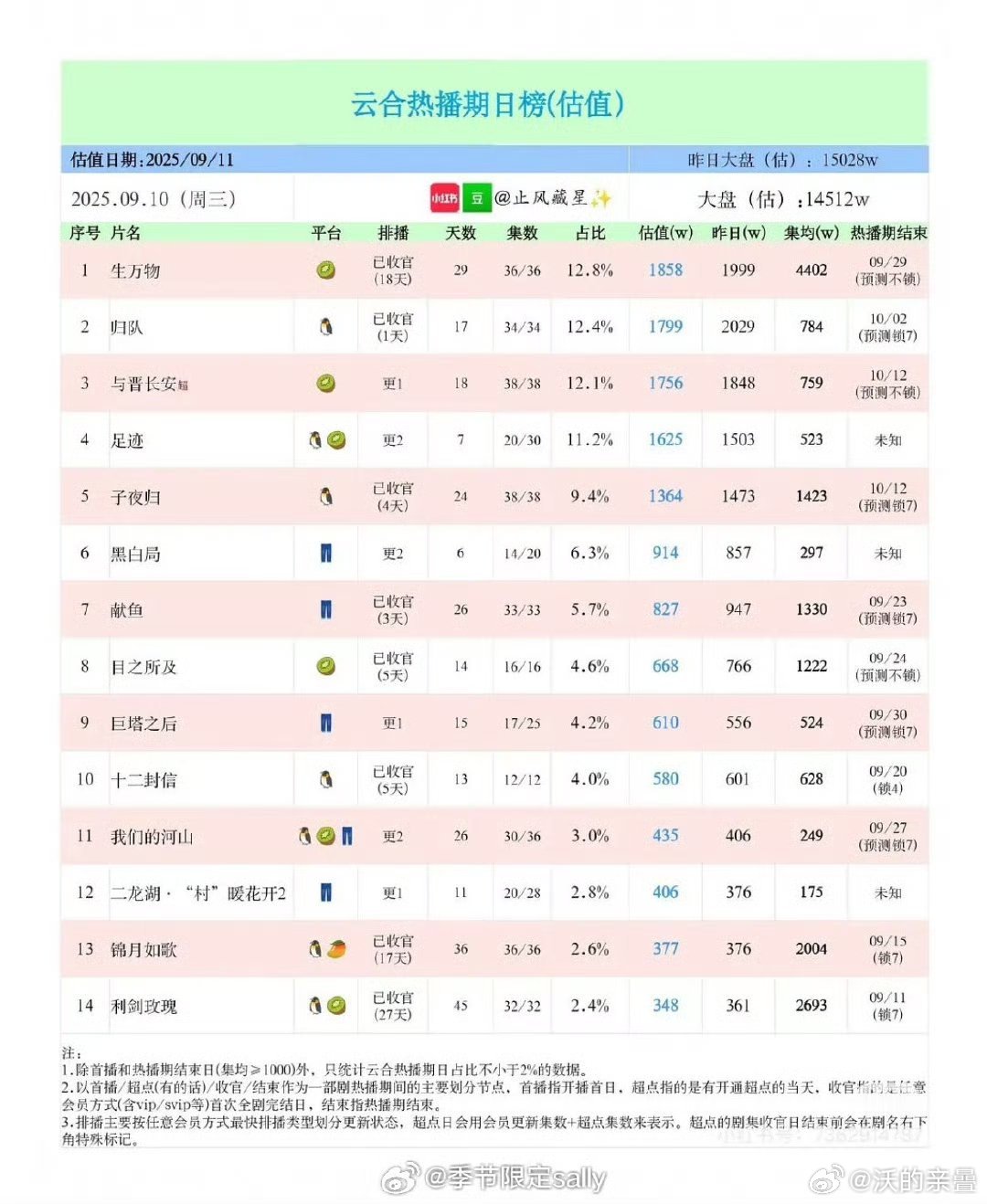 生万物集均已经4400了啊，5000上不了但农村题材也已经很不错了 ​​​