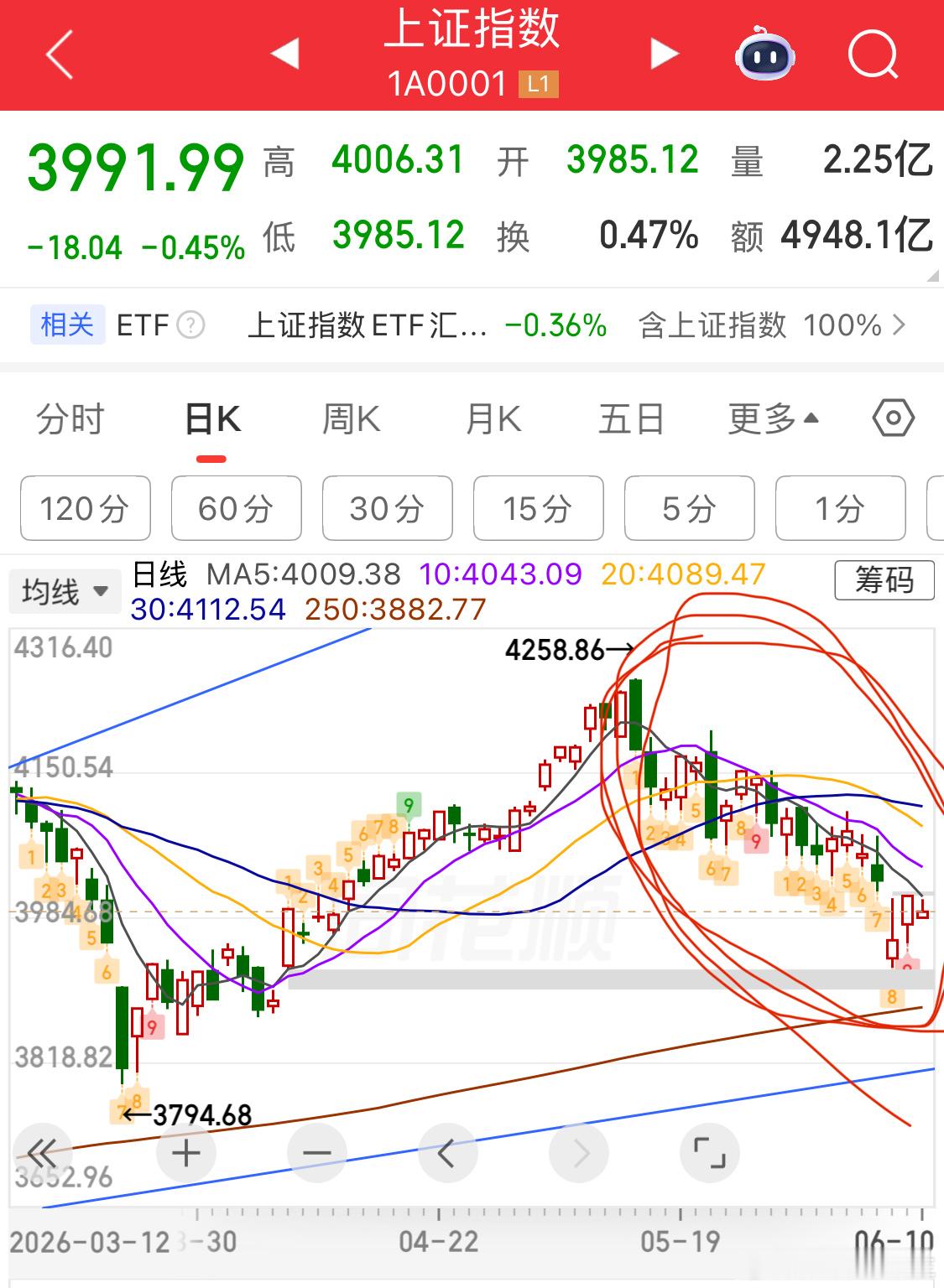 这段时间非常蠢参与下跌趋势下跌趋势，只有一次机会让你抄到底，其他全部是下跌 
