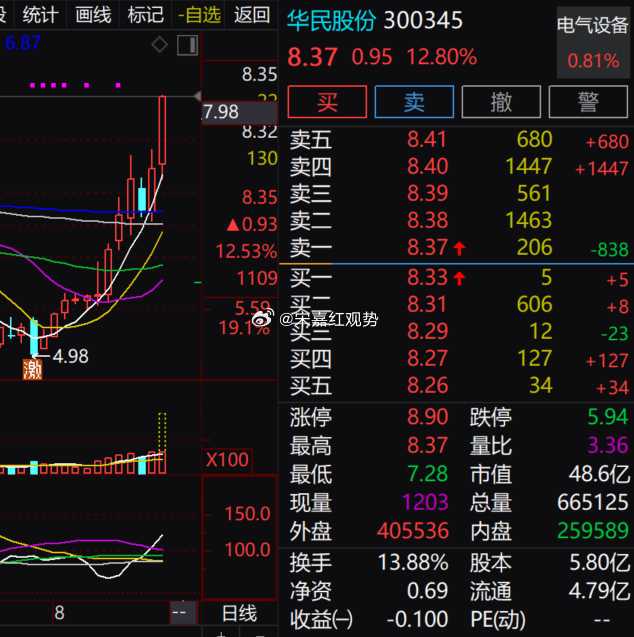 $华民股份 sz300345$ 今日放量冲高，换手率走高，资金参与热度较高。短期