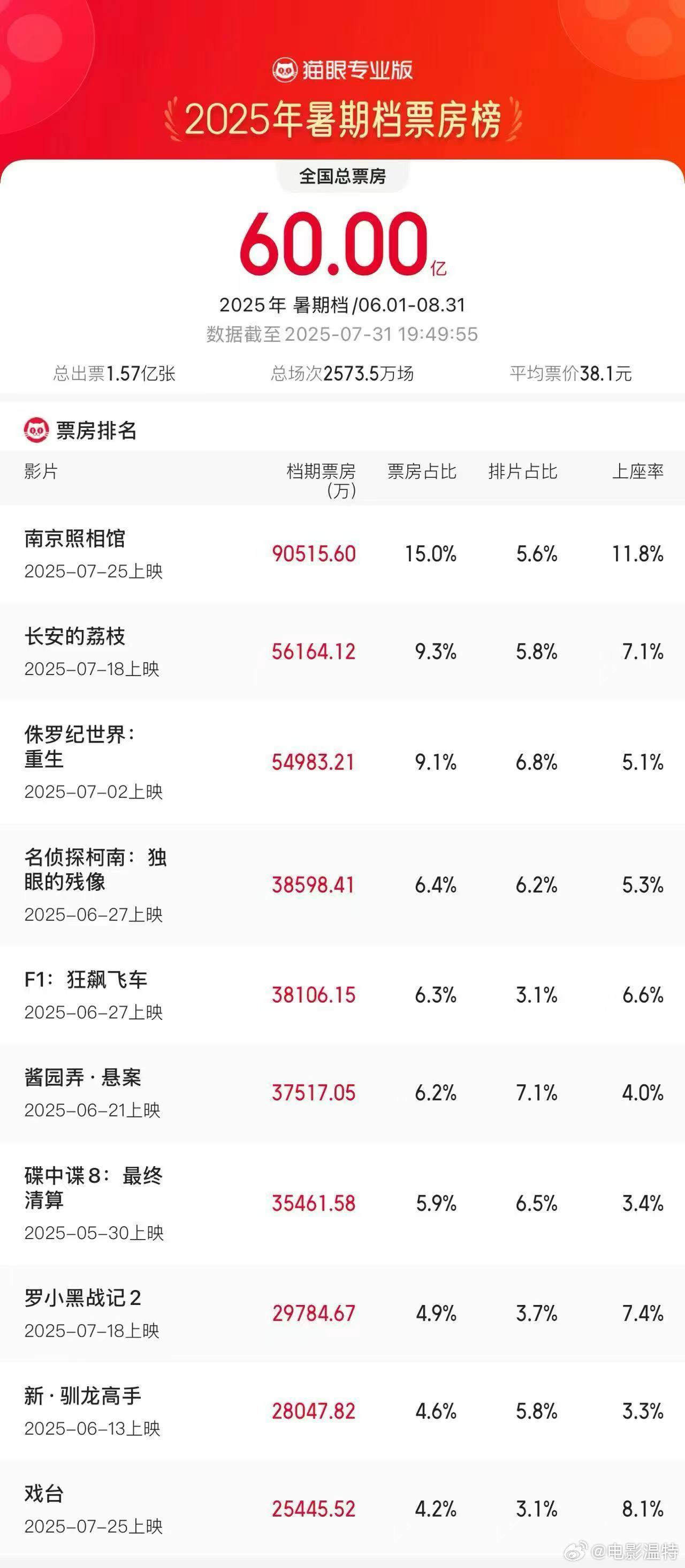 2025暑期档票房破60亿南京照相馆领跑暑期档票房榜 2025年暑期档总票房（含