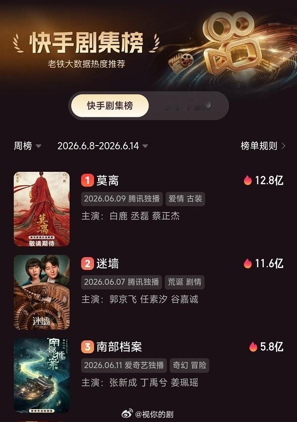 26年1月26日起部分剧快手剧集周榜破5亿：快手这个热度(亿)跟不要钱一样，夸张
