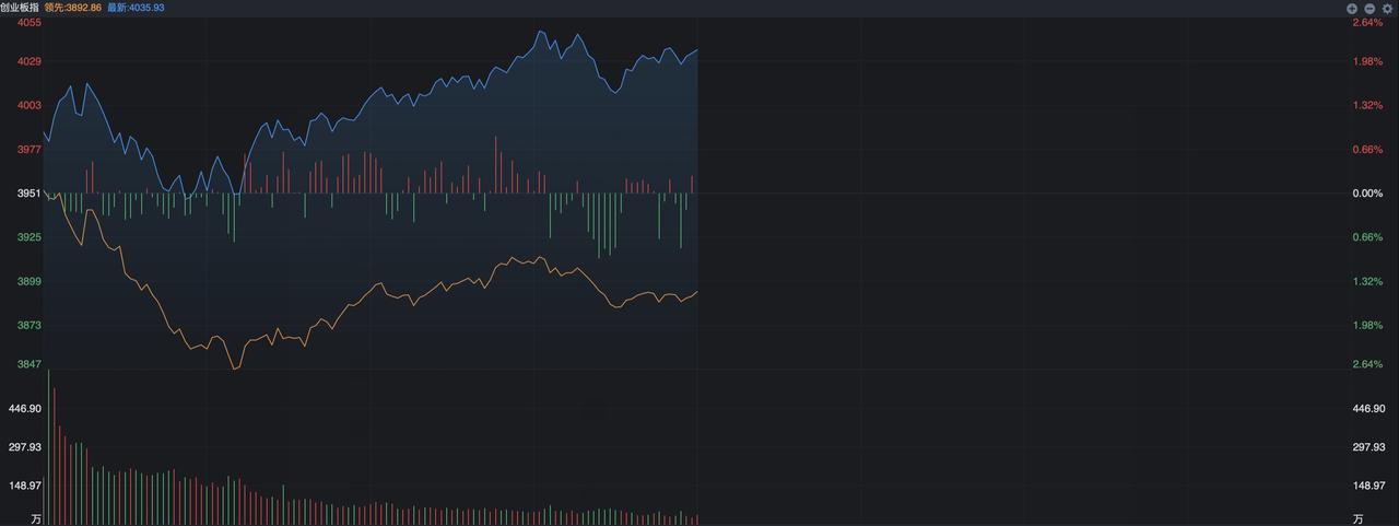 CPO、芯片又重新崛起了，这次持续性会如何？
 
A股今天走得远比昨天让人能够看
