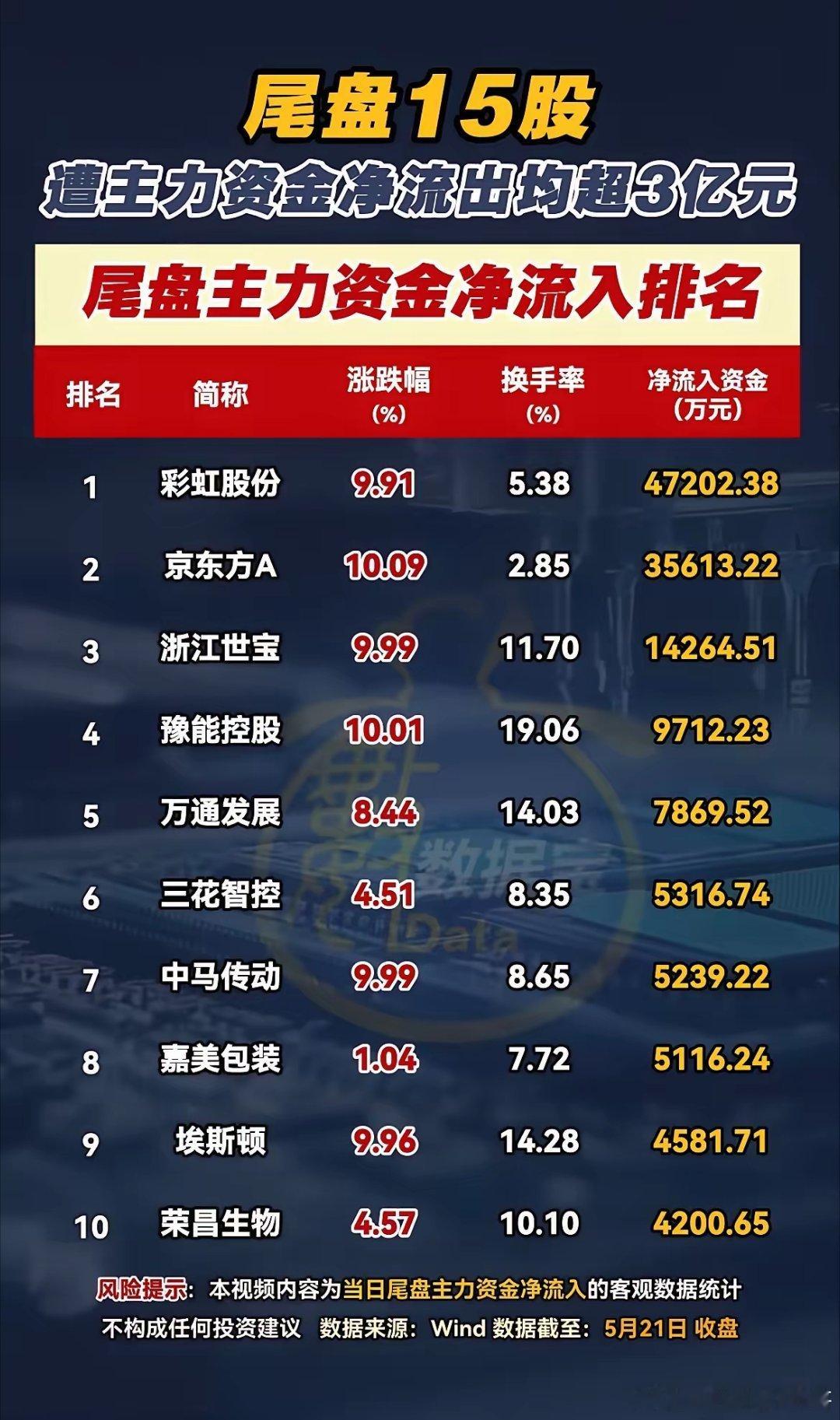 尾盘定方向！彩虹股份抢筹超4.7亿，中际旭创出逃7.3亿，5月21日主力资金抢筹