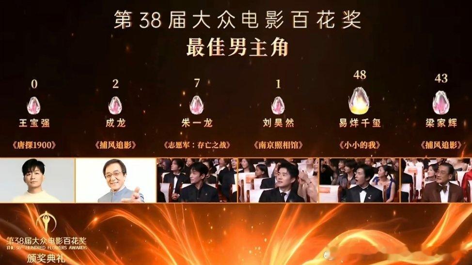 王宝强0票 宝强最佳男主角的评选居然只有0票