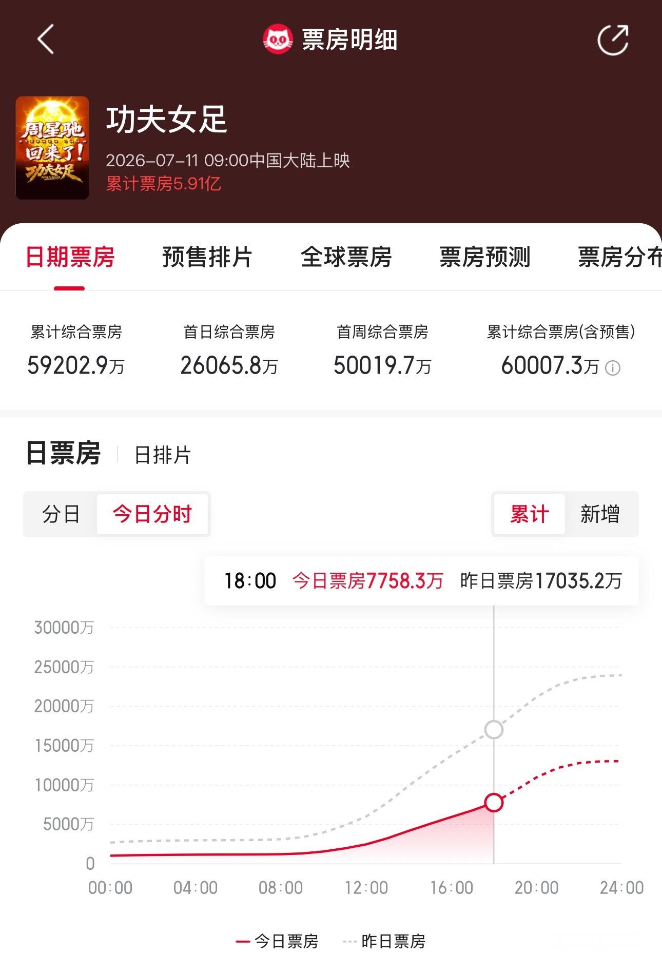 功夫女足含预售票房破6亿啦～～ 