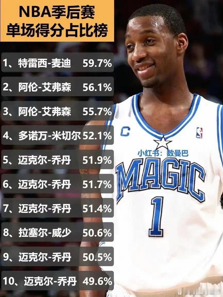 NBA季后赛单场得分占全队总得分排行，谁最让人意外？ ​​​