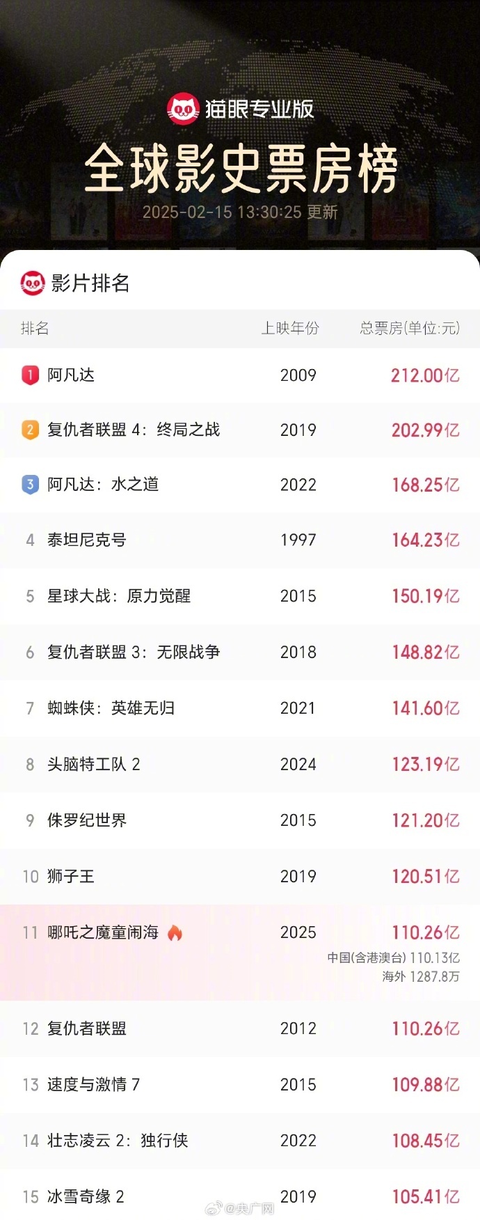 #哪吒2票房破110亿#【再创纪录！#哪吒2闯进全球票房榜前11#】#哪吒2距全