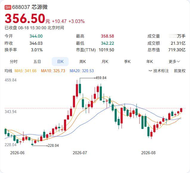 芯源微日前公告，拟在北京产权交易所公开挂牌转让控股子公司广州芯知科技有限公司50