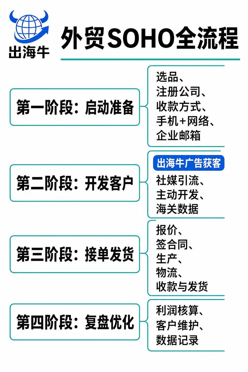 外贸干货。一张图带你看外贸流程外贸出口 创业干货 外贸soho