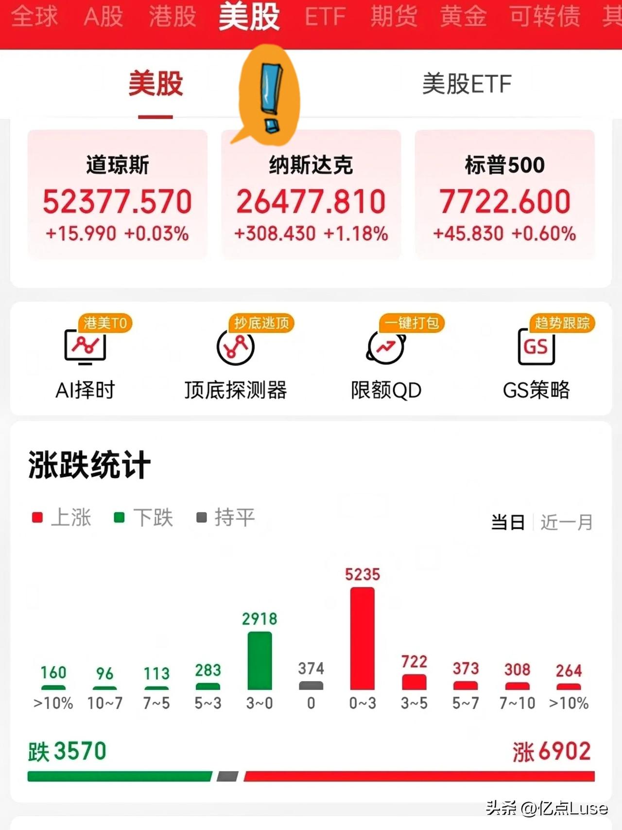 今日，无数股民亲眼见证了美股的神奇走势。

昨日日间，纳指期货在大A下探的背景下