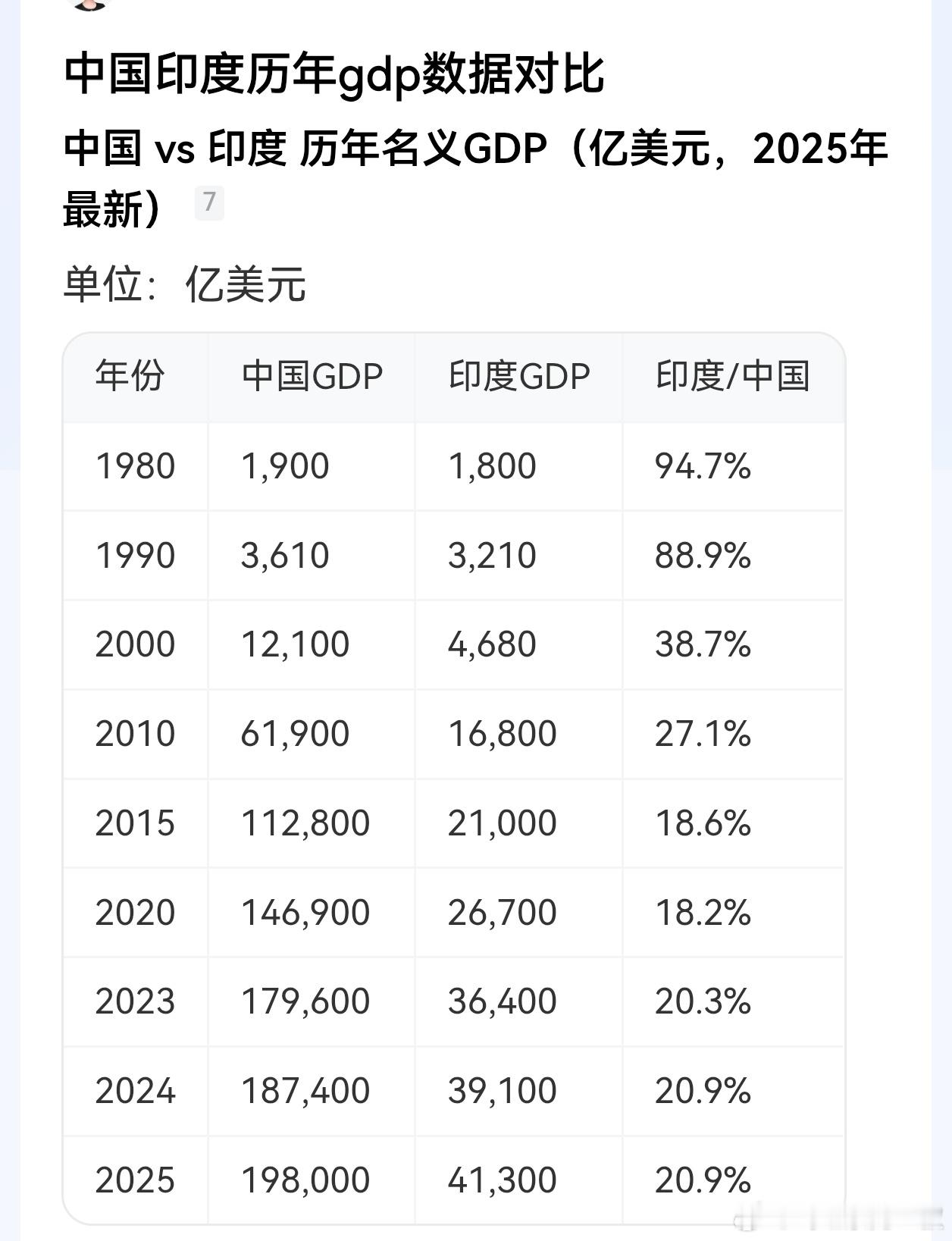 英语是菲律宾，印度的官方语言。没看出来，全民学英语，对经济增长有啥好处。 