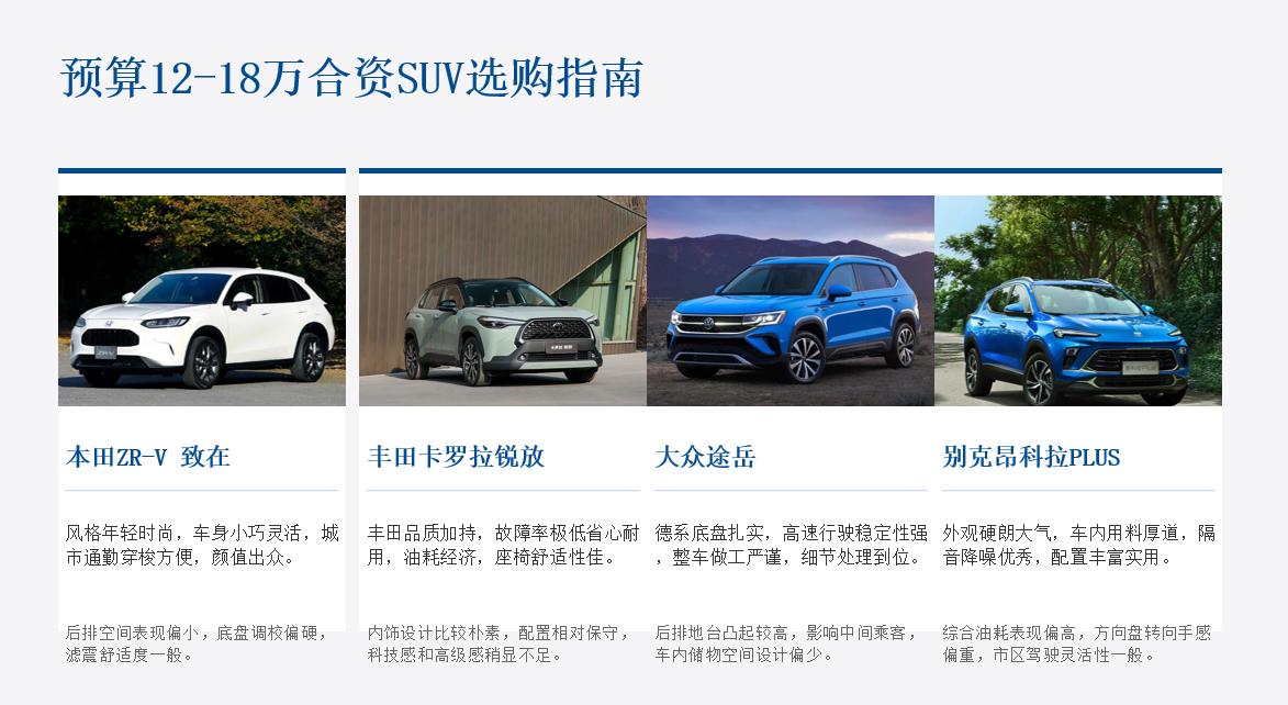 预算 12-18 万合资 SUV 选购指南！4 款车型实地体验，省心家用首选
手