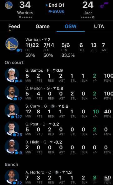 今天看勇士这状态没问题。 