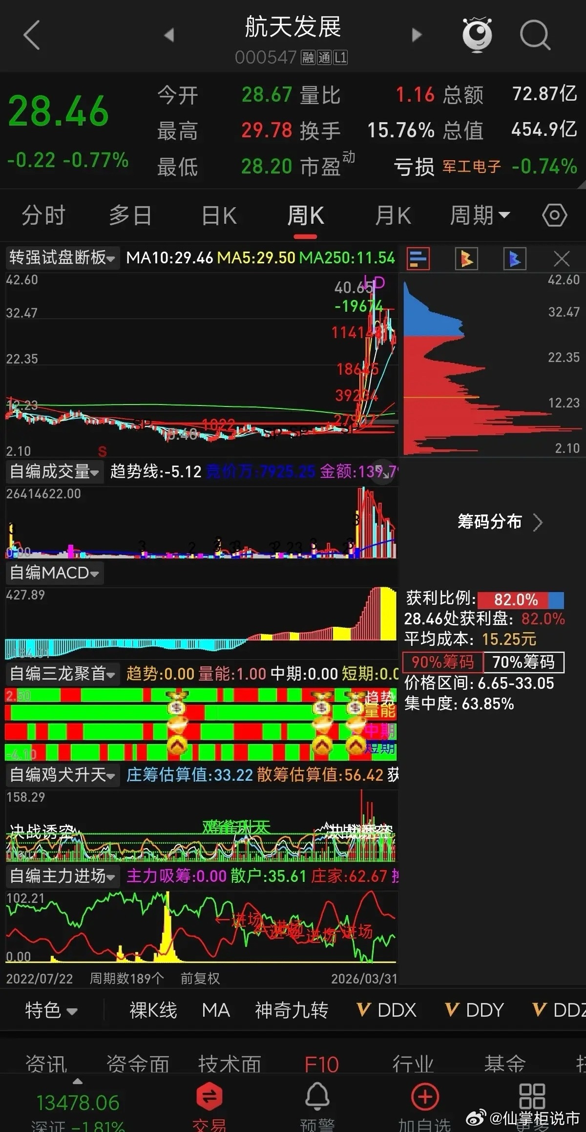 通达信热榜第三名航天发展（000547）20260331收盘侃股1. 今日行情今