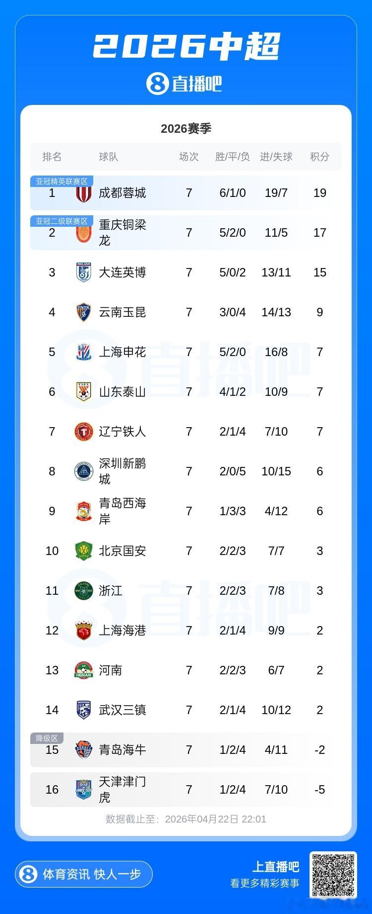 按照目前的节奏发展，等到5月15日第12轮，穆斯卡特和罗斯阿洛伊西的上赛季金牌教