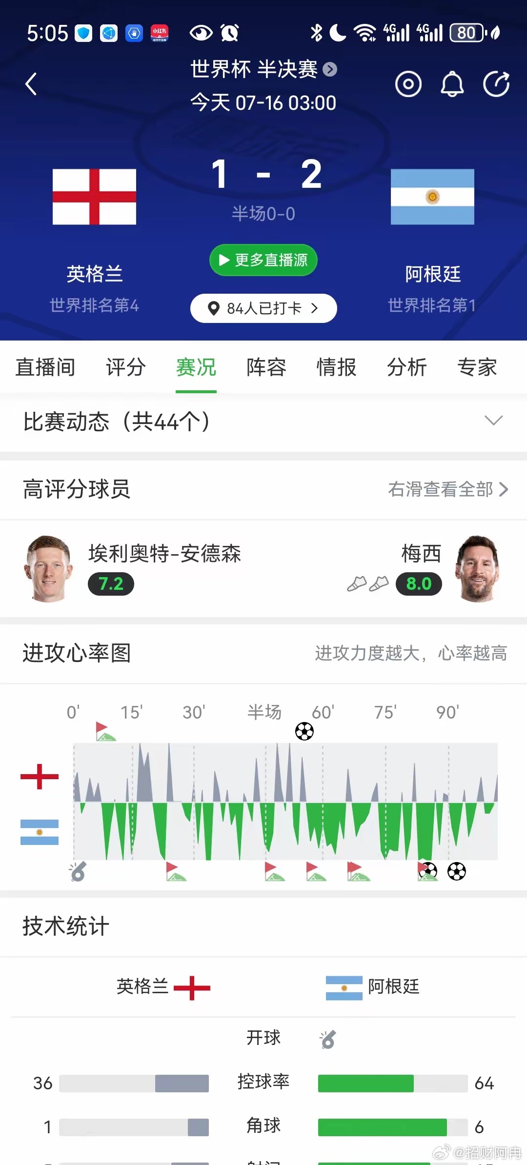 阿根廷2比1逆转英格兰，将导致以下5件事情发生：1.阿根廷继续保持世界杯六次半决