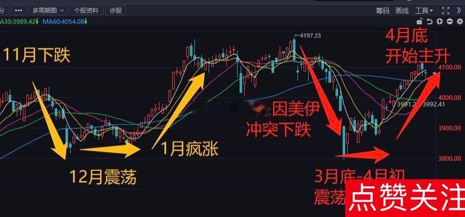 先赞后看，爆赚不断！👍 财富是对认知的补偿，而不是对勤奋的奖赏，以时间换空间—